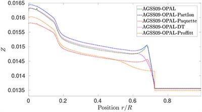 Progress in Global Helioseismology: A New Light on the Solar Modeling Problem and Its Implications for Solar-Like Stars